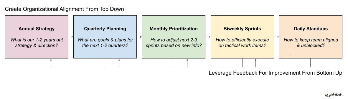 High Level Organizational Planning Cadence