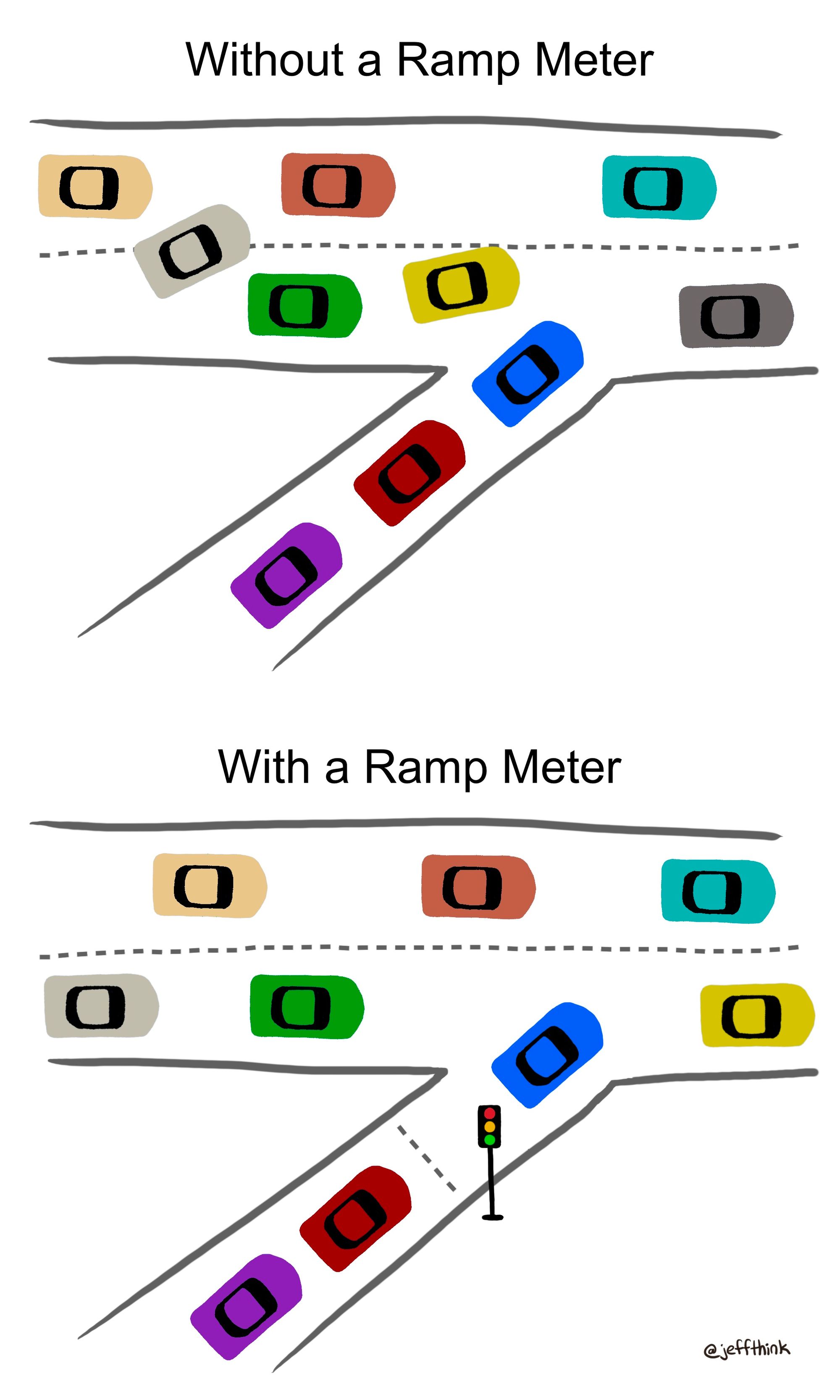 Ramp meters reduce congestion on highways