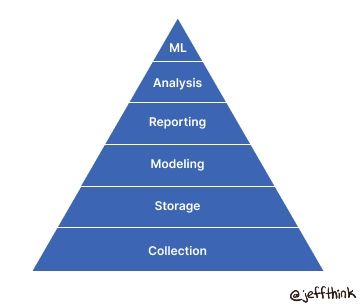 Data pyramid of needs