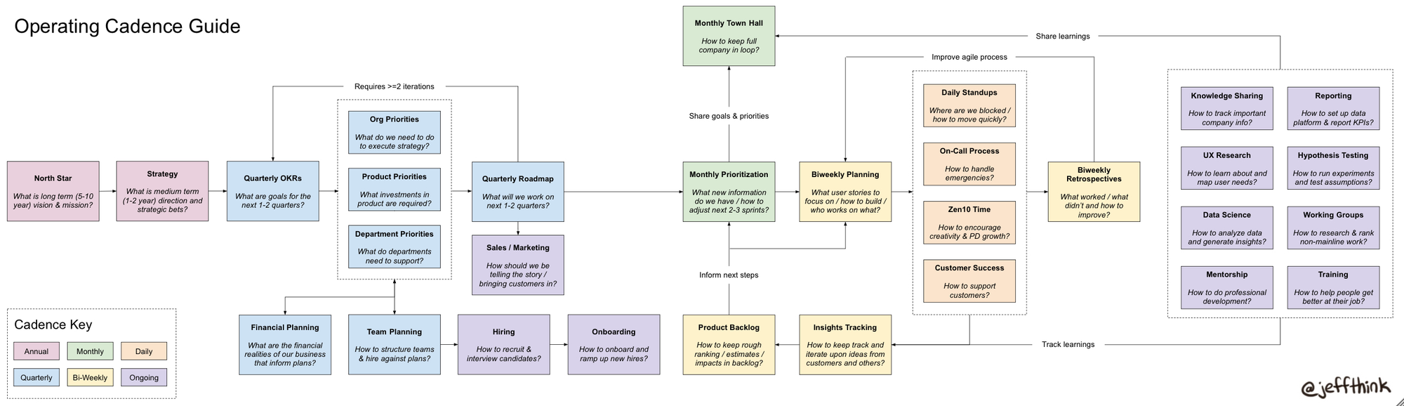 A diagram outlining the components in an organization’s operating cadence