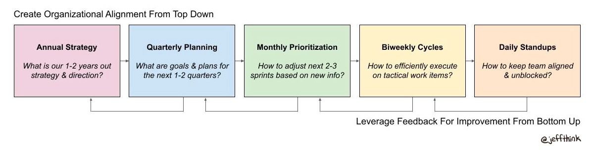 Organizational cadence