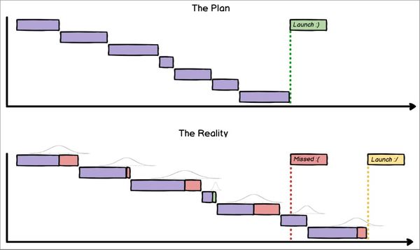 Explaining late projects