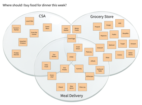 The Customer Lens Diagram